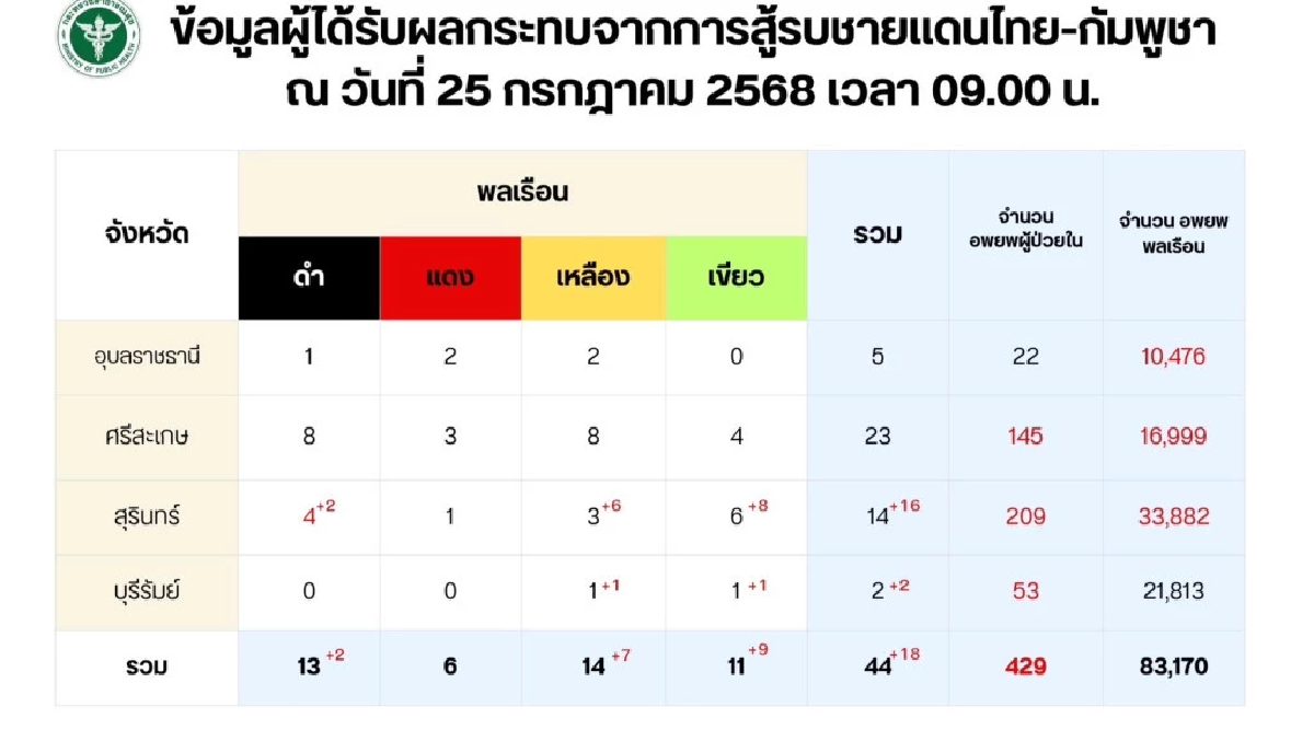 อัปเดตคนไทย บาดเจ็บ-เสียชีวิต  ‘กัมพูชา’ โจมตี พลเรือน - รพ.ในไทย