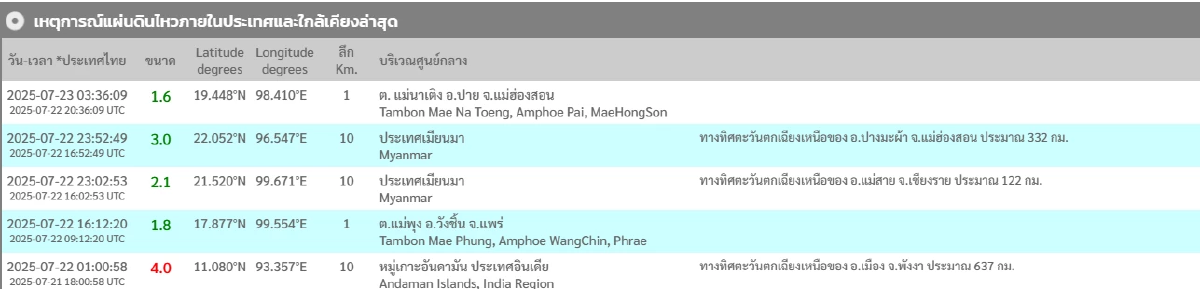 \"แผ่นดินไหว\" 23 ก.ค. 68 พบศูนย์กลางเมืองไทย 2 จุด ทั่วโลกรหัสแดง