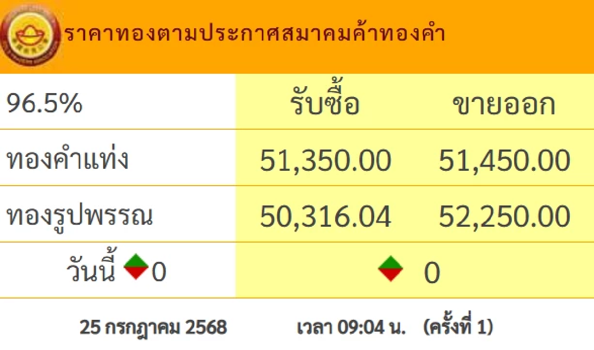 อัปเดต ราคาทอง เปิดตลาดวันนี้ 25 ก.ค. 68 เช็กราคาทอง ล่าสุดกี่บาท
