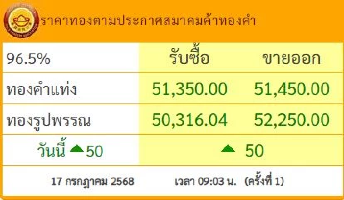 ราคาทอง วันนี้ 17 ก.ค. 68 ปรับตัวเพิ่มขึ้น เช็กราคาทอง ล่าสุดกี่บาท