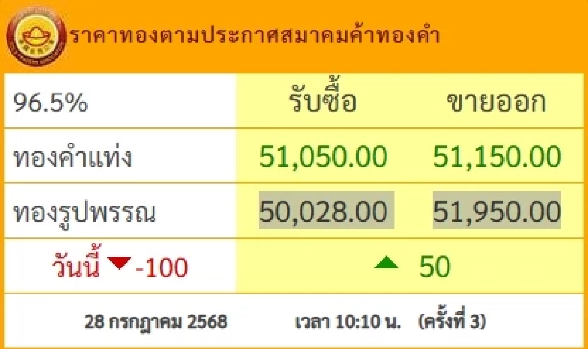 ราคาทอง วันนี้ 28 ก.ค. 68 เปิดตลาด ปรับลง เช็กราคาทอง ล่าสุดกี่บาท