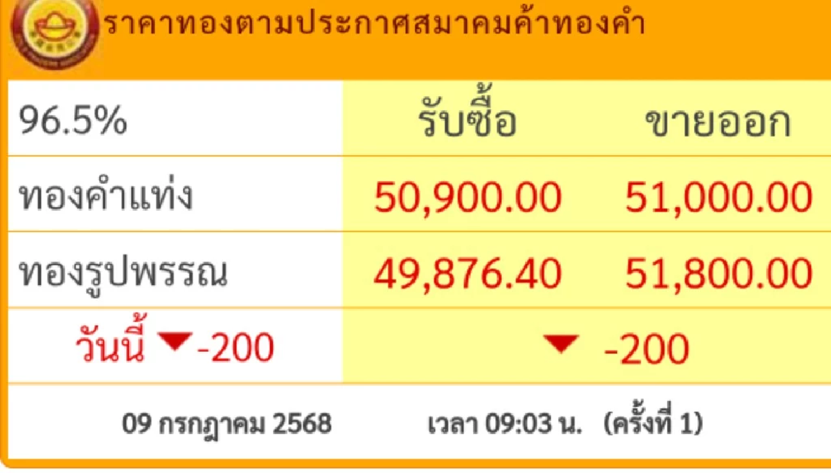 อัปเดตราคาทอง วันนี้ 9 ก.ค. 68 ปรับร่วงแรง เช็กราคาล่าสุดกี่บาท