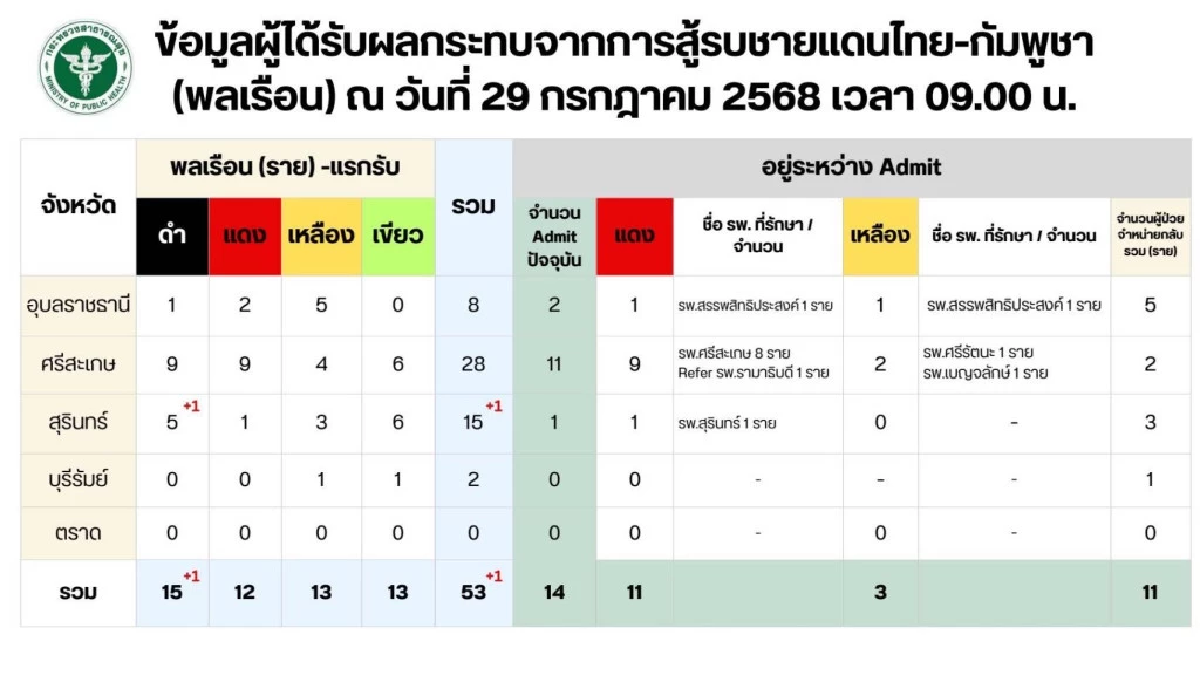 อัปเดตสถานการณ์ไทยกัมพูชา “พลเรือน” เสียชีวิต 15 ราย รพ. ปิดรวม 13 แห่ง