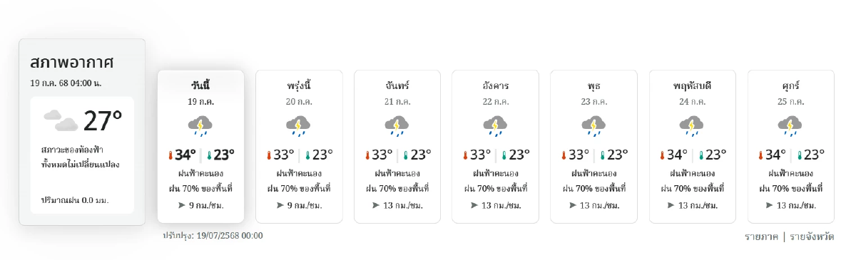\"พยากรณ์อากาศ วันนี้\" 19 ก.ค. 68 เตือน 4 จังหวัดเสี่ยงน้ำป่าไหลท่วม