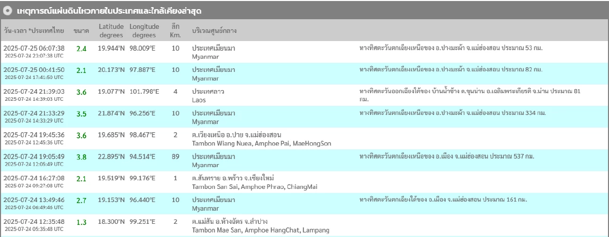 \"แผ่นดินไหว\" 25 ก.ค. 68 พบศูนย์กลางเมืองไทย 3 จุด ทั่วโลกรหัสแดง