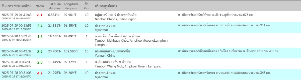 \"แผ่นดินไหว\" 29 ก.ค. 68 เมืองไทยศูนย์กลาง 2 จุดภาคเหนือ เขย่าแรงทั่วโลก