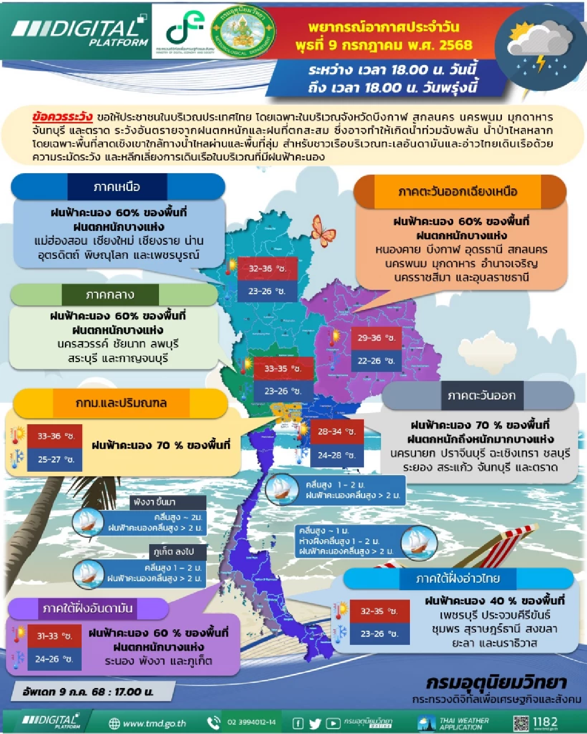 พยากรณ์อากาศวันนี้ 9 ก.ค. 2568 เตือนพิเศษ 6 จังหวัดรับมือฝนถล่มหนัก