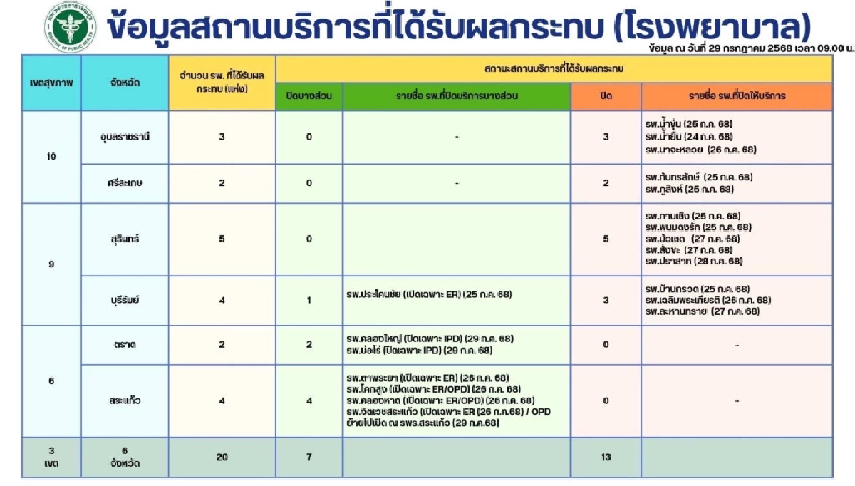 อัปเดตสถานการณ์ไทยกัมพูชา “พลเรือน” เสียชีวิต 15 ราย รพ. ปิดรวม 13 แห่ง