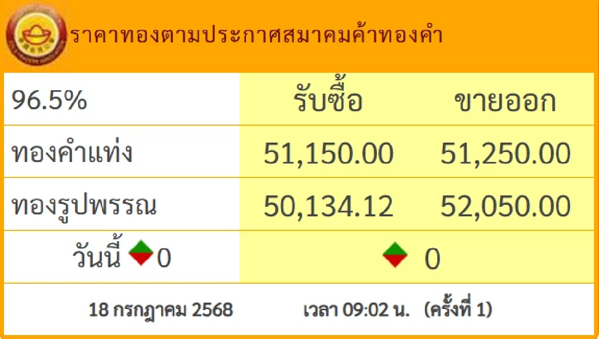 อัปเดต ราคาทอง วันนี้ 18 ก.ค. 68 คงที่ไม่เปลี่ยนแปลง เช็กล่าสุดกี่บาท