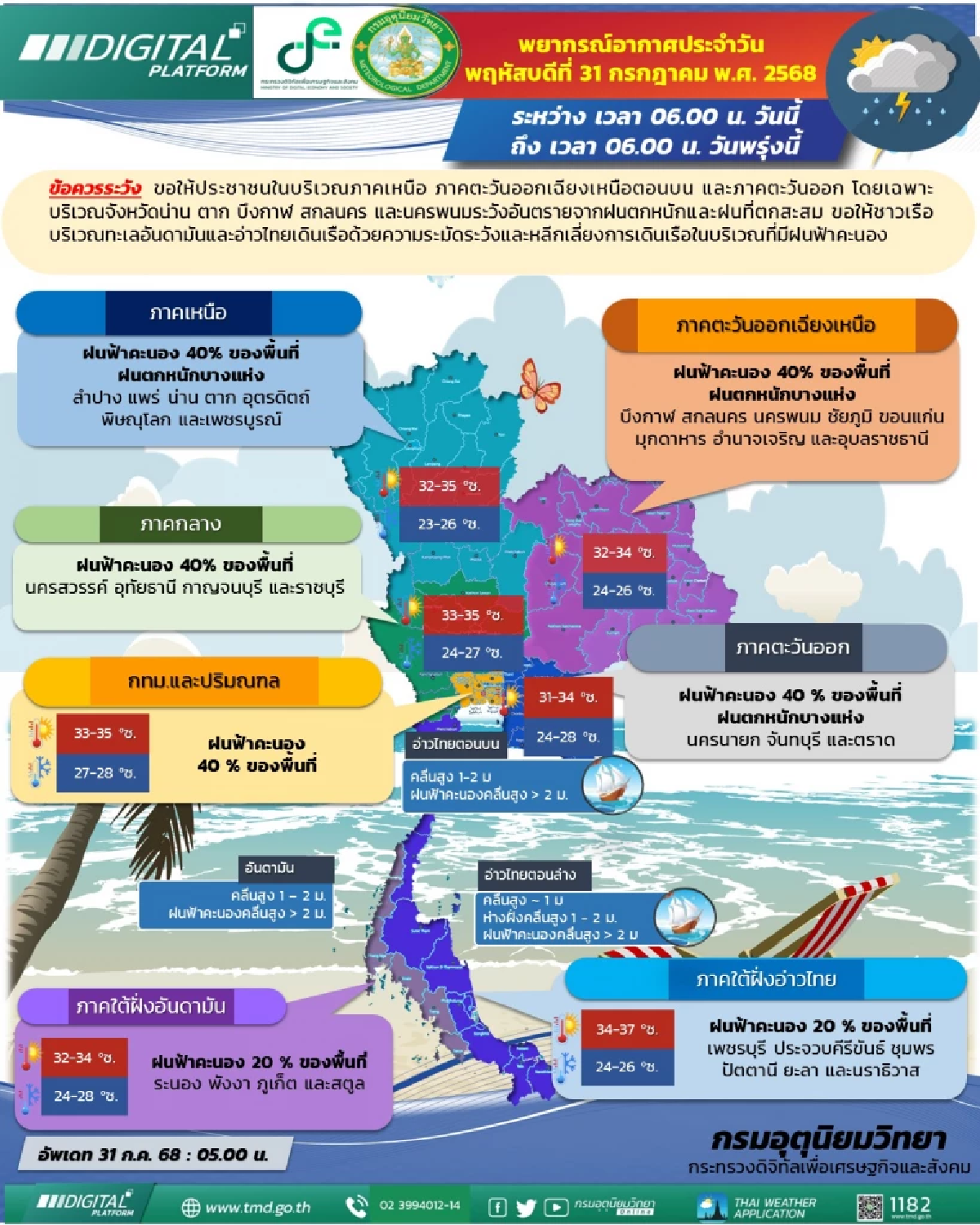 พยากรณ์อากาศวันนี้ 31 ก.ค. 68 อุตุฯ เปิดรายชื่อ 5 จังหวัด ฝนตกหนักมาก