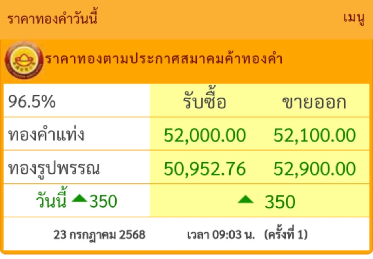 ราคาทอง วันนี้ 23 ก.ค. 68 \"ปรับขึ้งแรงมาก\" เช็กล่าสุดกี่บาท