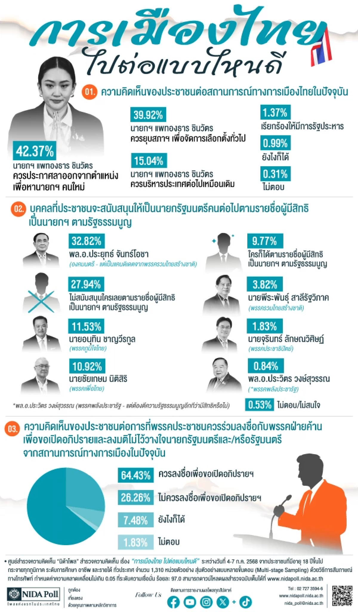 ผลสำรวจเผย ประชาชน 42.37% ชี้นายกอิ๊งค์ลาออก ขณะที่ 32.82% อยากให้ลุงตู่กลับมา