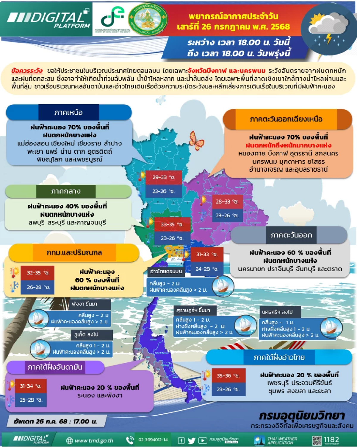 สภาพอากาศวันนี้ 26 ก.ค. 68 อุตุฯ เปิดรายชื่อจังหวัด ฝนถล่ม 60-70%