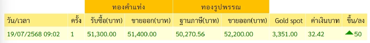 อัปเดต ราคาทอง วันนี้ 21 ก.ค. 68 ปรับขึ้น  เช็กล่าสุดกี่บาท