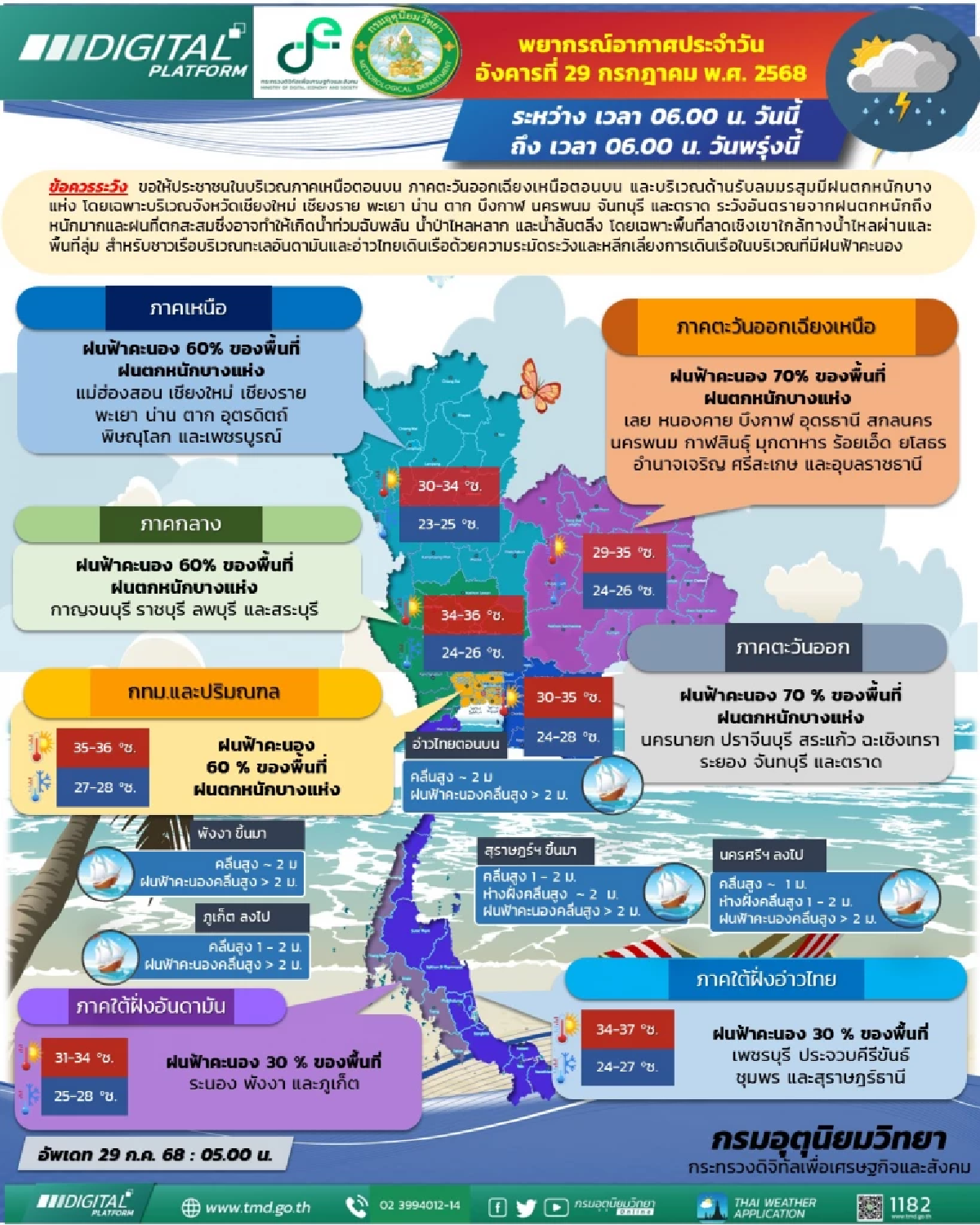 พยากรณ์อากาศวันนี้ 29 ก.ค. 68 อุตุฯ เตือน 9 จังหวัด รับลมมรสุม ฝนตกหนักมาก