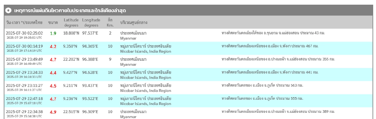 \"แผ่นดินไหว\" 30 ก.ค. 68 ทั่วโลกสะเทือนหนัก เฝ้าระวังสึนามิ ญี่ปุ่น รหัสแดง
