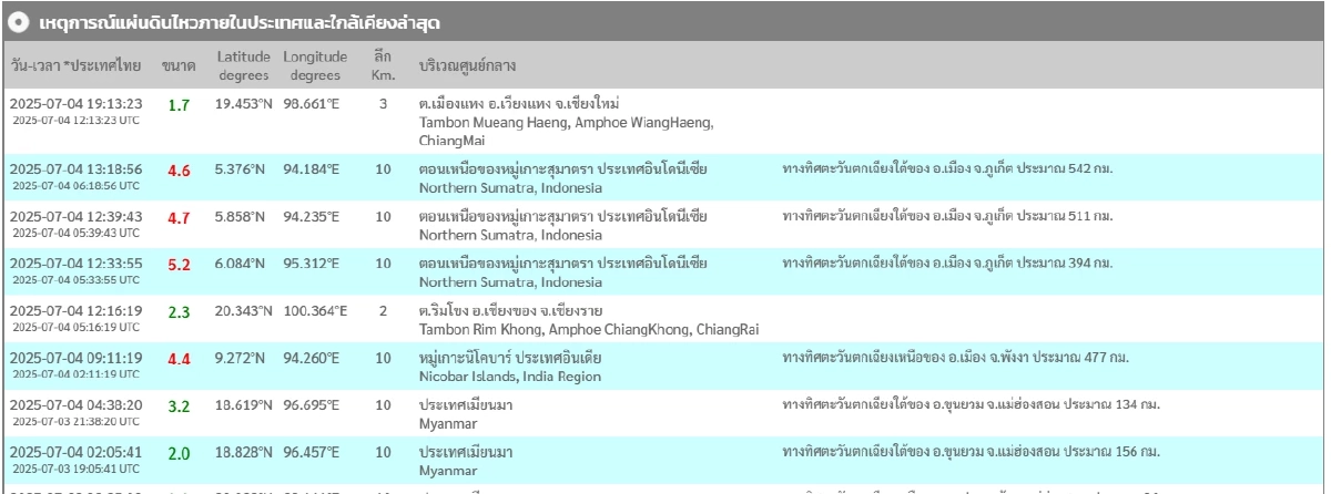 \"แผ่นดินไหว\" 5 ก.ค. 68 รหัสแดงถี่เขย่าแรงญี่ปุ่น ระวังแจ้งเตือน