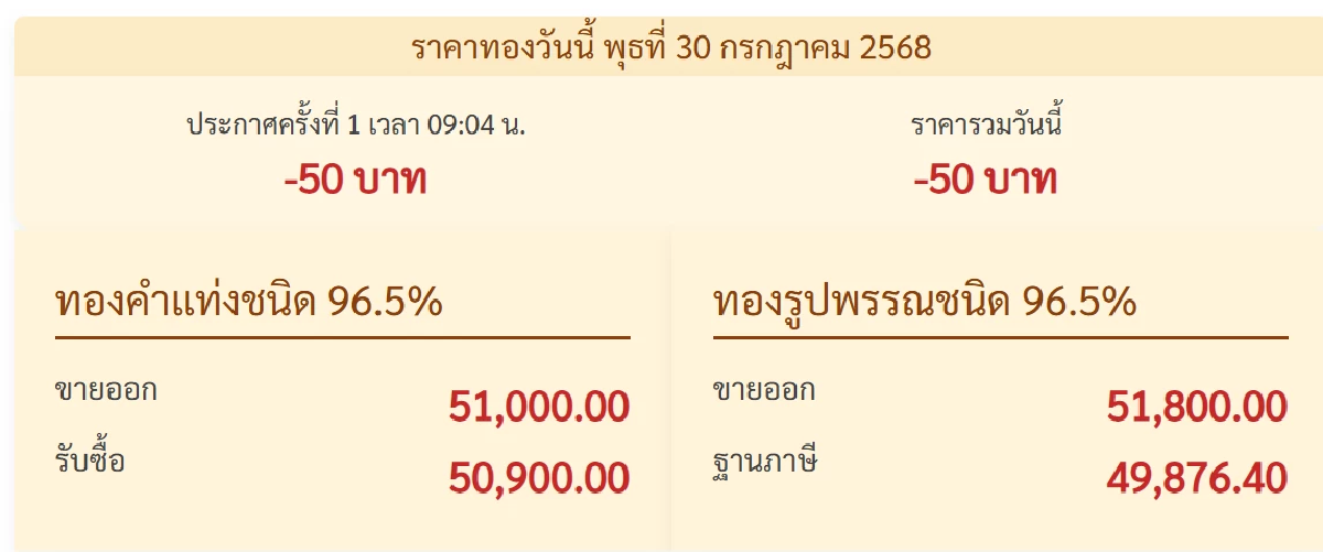 ราคาทอง วันนี้ 30 ก.ค. 68 ปรับตัวลดลง เช็กราคาทอง ล่าสุดกี่บาท
