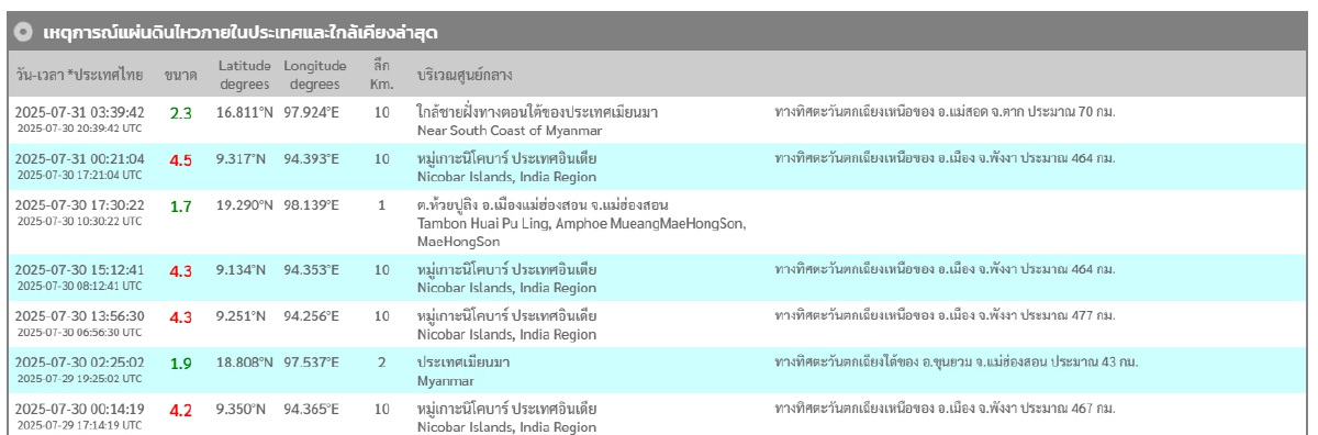 \"แผ่นดินไหว\" 31 ก.ค. 68 ทั่วโลกเขย่าต่อเนื่อง ไทยเจอศูนย์กลางอีก