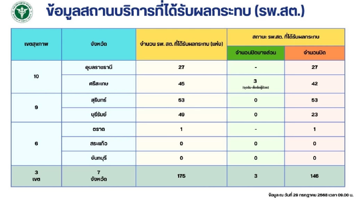 อัปเดตสถานการณ์ไทยกัมพูชา “พลเรือน” เสียชีวิต 15 ราย รพ. ปิดรวม 13 แห่ง