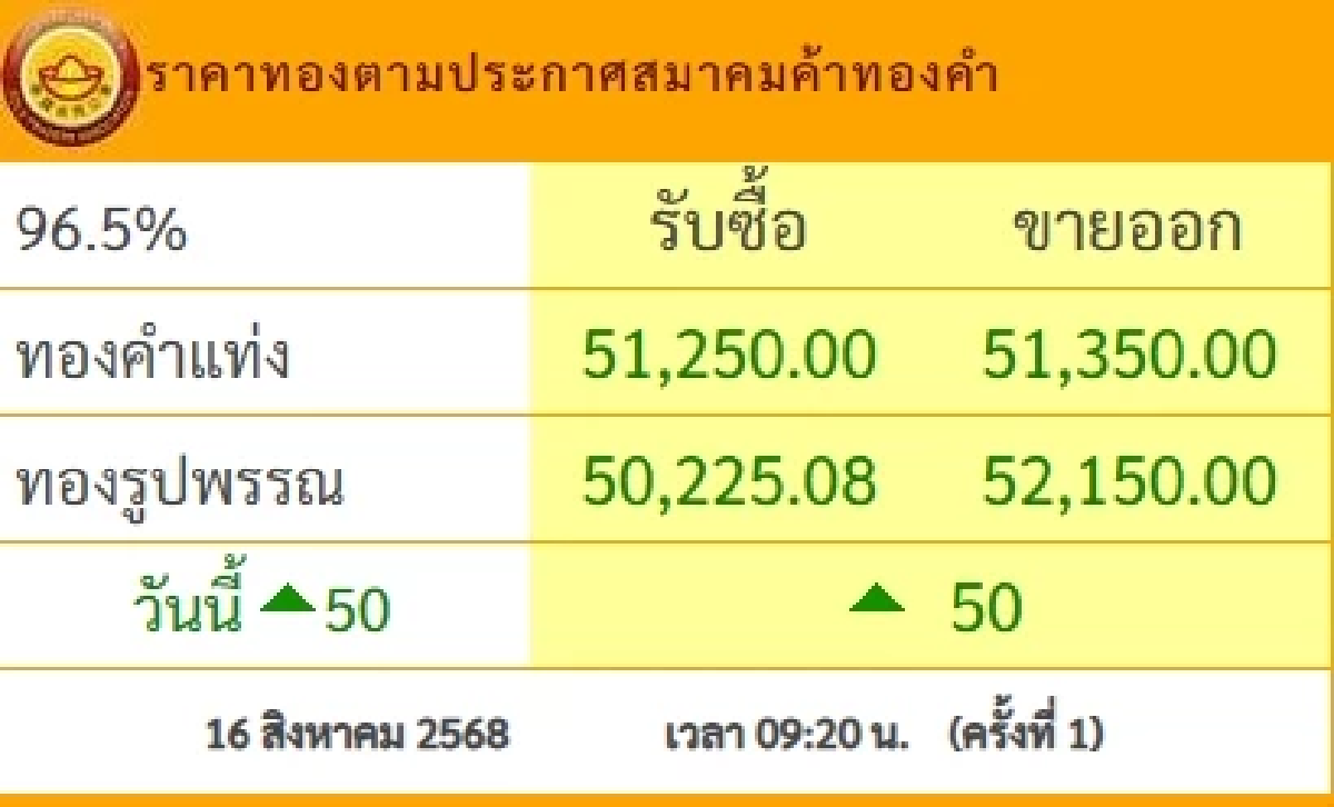 ราคาทอง วันนี้ 16 ส.ค. 68 ปรับตัวเพิ่มขึ้น เช็กราคาทอง ล่าสุดกี่บาท