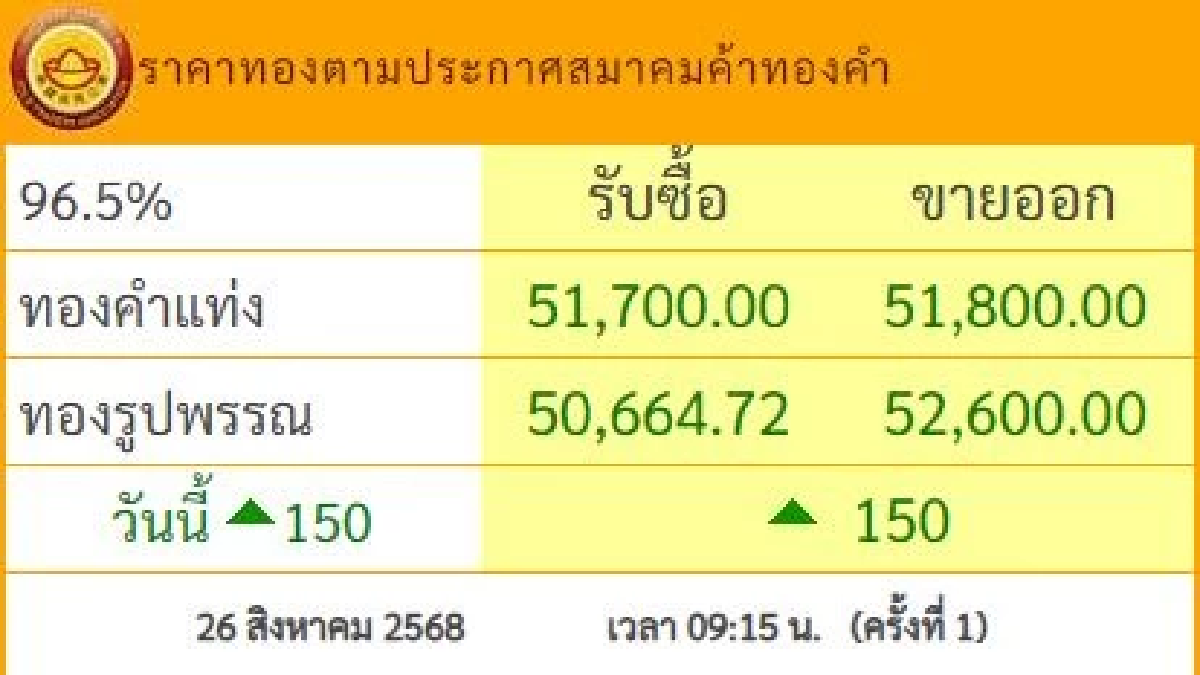 ราคาทอง วันนี้ 26 ส.ค. 68 ปรับตัวเพิ่มขึ้น เช็กราคาทอง ล่าสุดกี่บาท