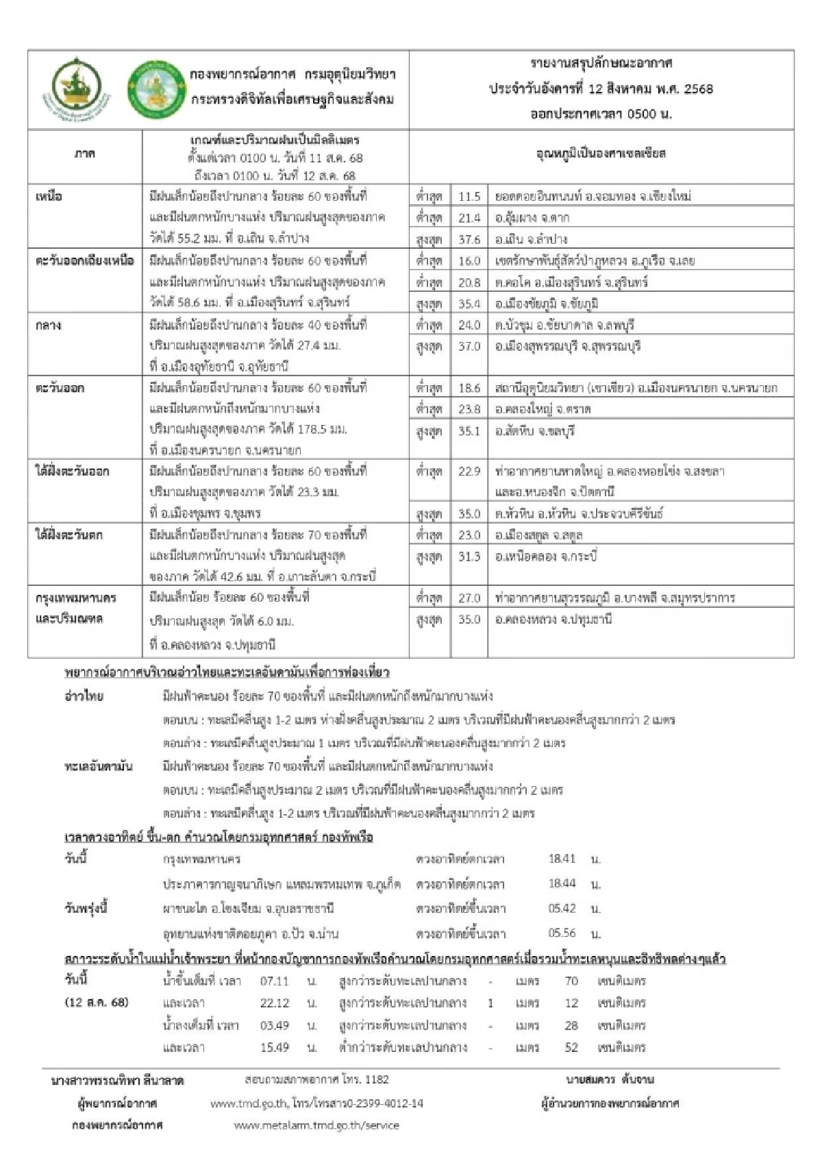 พยากรณ์อากาศวันนี้ 12 ส.ค. ฝนตกทั่วไทย ระวังน้ำท่วมฉับพลัน-น้ำป่าไหลหลาก