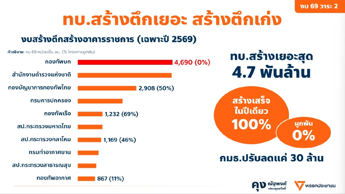 พรรคประชาชน แฉ งบกองทัพบก ขอสร้างอาคารราชการ 4,700 ล้านบาท
