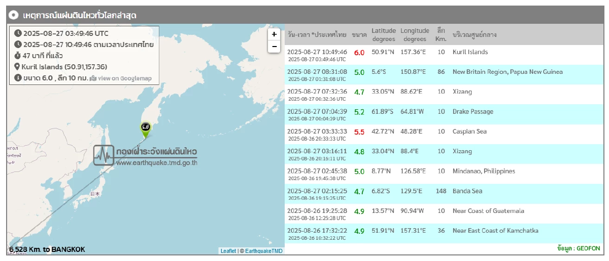 \"แผ่นดินไหว\" 27 ส.ค. 68  ไทยเจอศูนย์ต่อเนื่อง  สถานการณ์น่ากังวล