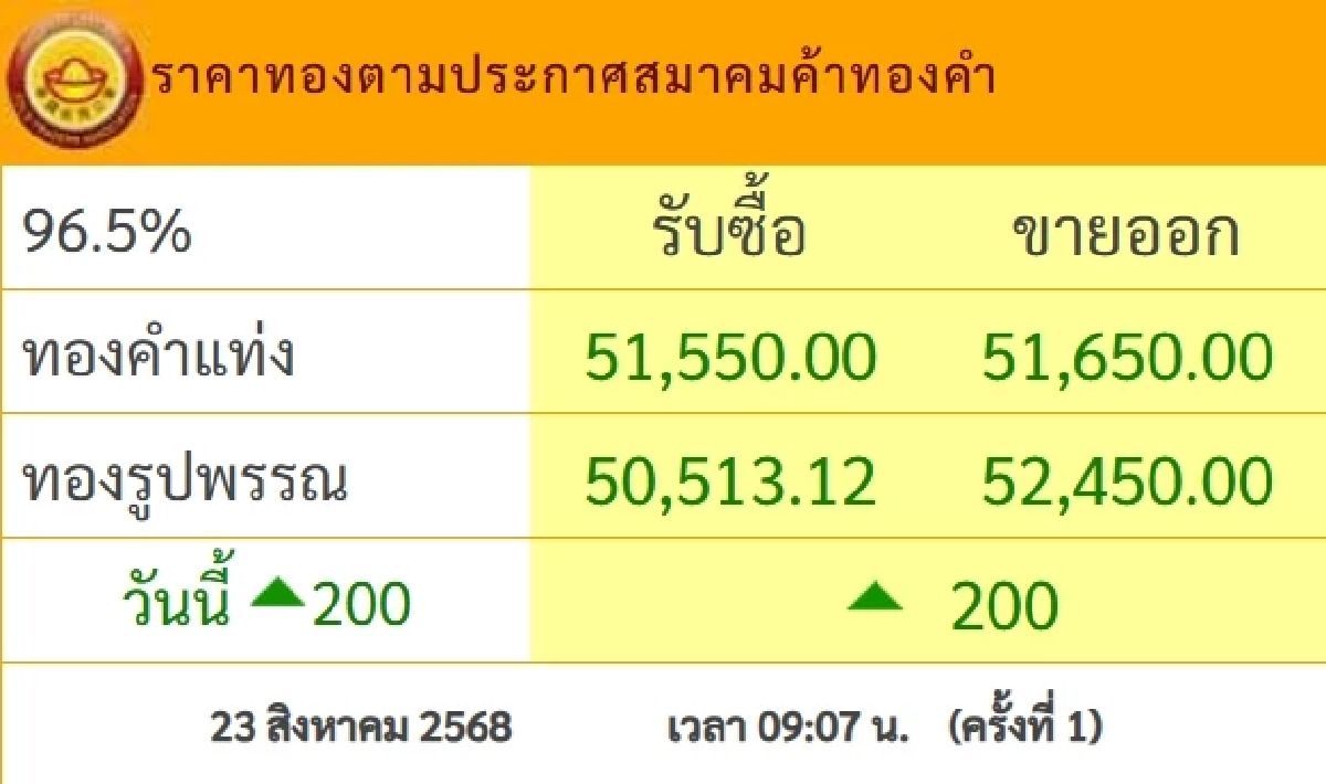 ราคาทอง วันนี้ 23 ส.ค. 68 \"ปรับขึ้นพรวดเดียว\" เช็กราคาทอง ล่าสุดกี่บาท