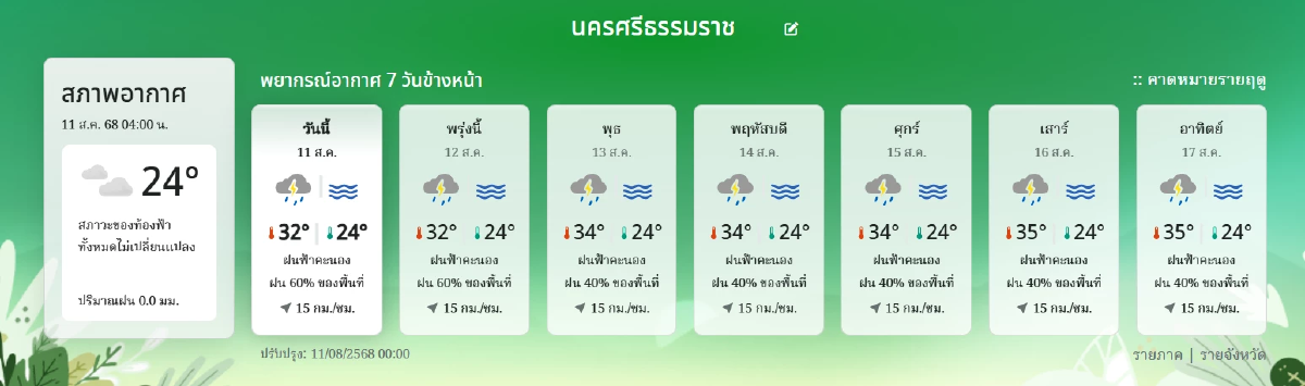\"พยากรณ์อากาศ วันนี้\" 11 ส.ค. ฝนยังคงเล่นงาน รับมือพายุไต้ฝุ่น \"โพดุล\"