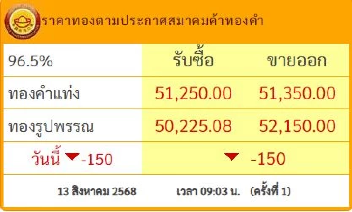 อัปเดต ราคาทอง วันนี้ 13 ส.ค. 68 ปรับตัวลดลง เช็กราคา ล่าสุดกี่บาท