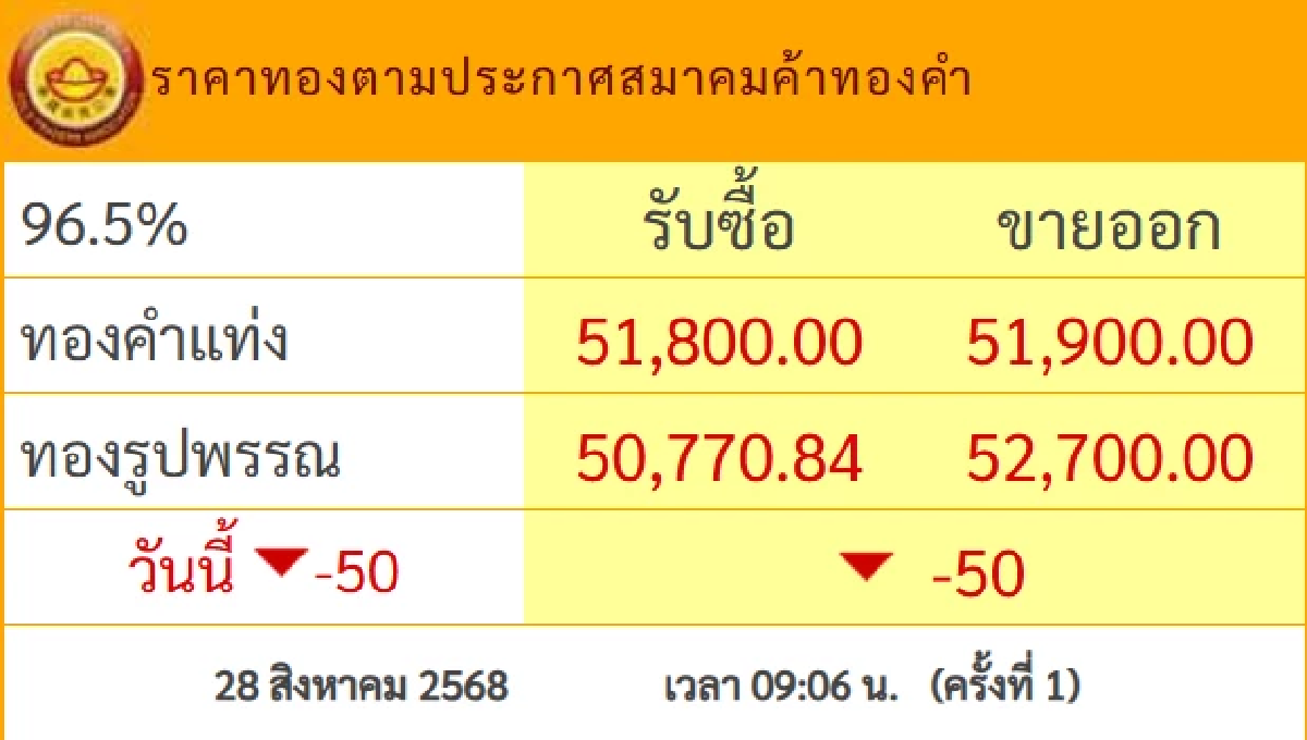 ราคาทอง วันนี้ 28 ส.ค. 68 ปรับตัวลดลง เช็กราคาทอง ล่าสุดกี่บาท
