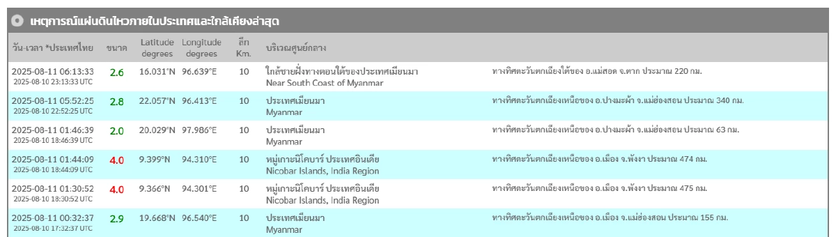 \"แผ่นดินไหว\" 11 ส.ค. 68 ศูนย์กลางใกล้ไทยรหัสแดง ทั่วโลกสั่นกว่า 6 แมกนิจูด