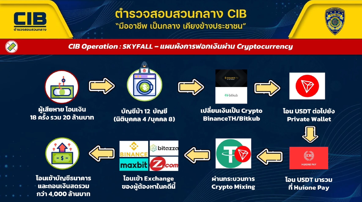 CIB จับแก๊งฟอกเงินข้ามชาติผ่าน Huione Pay ของหลานฮุนเซน