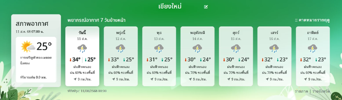 \"พยากรณ์อากาศ วันนี้\" 11 ส.ค. ฝนยังคงเล่นงาน รับมือพายุไต้ฝุ่น \"โพดุล\"