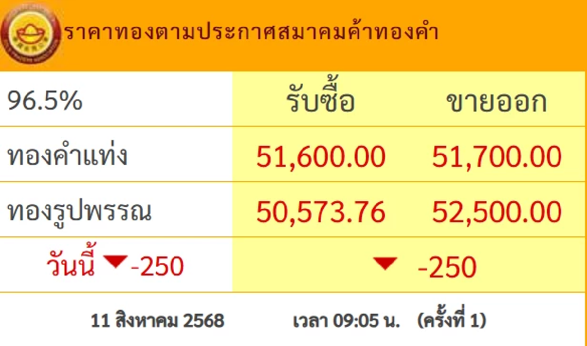 ราคาทองคำ วันนี้ 11 ส.ค. 68 ปรับตัวลงแรง เช็กราคาทอง ล่าสุดกี่บาท