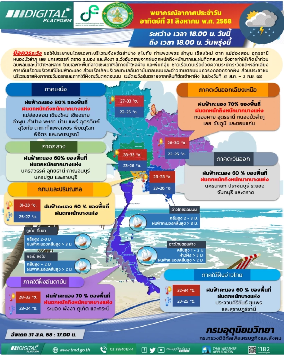 พยากรณ์อากาศวันนี้ 31 ส.ค. 68 อุตุฯ เตือน \"14 จังหวัด\" ฝนตกหนัก