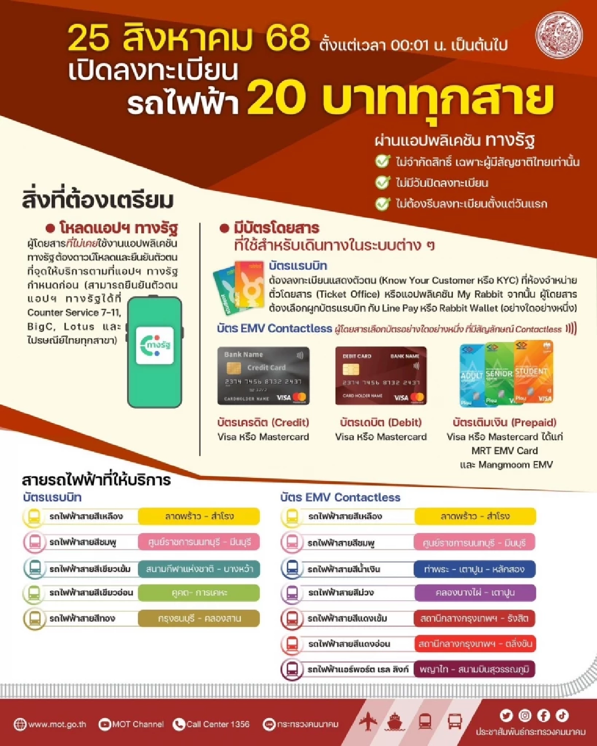 สรุปเงื่อนไข ลงทะเบียนรถไฟฟ้า 20 บาท 25 ส.ค. นี้ ใช้บัตรอะไรบ้าง?