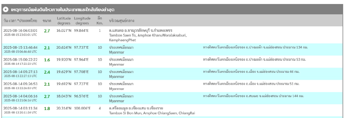 \"แผ่นดินไหว\" 16 ส.ค. 68  ไทยพบศูนย์กลาง ทั่วโลกยังเจอรหัสแดง
