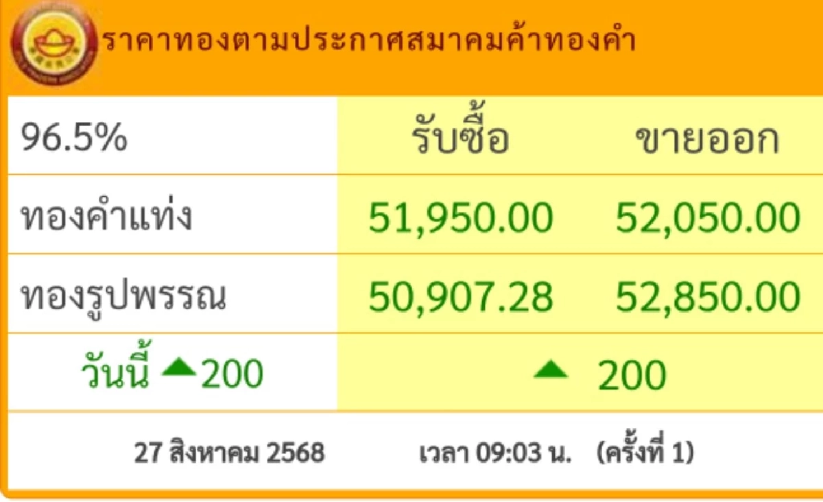 ราคาทอง วันนี้ 27 ส.ค. 68 ปรับตัวขึ้นพรวด เช็กราคาทอง ล่าสุดกี่บาท