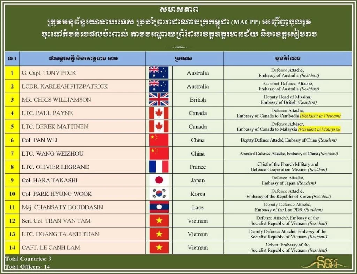 กองทัพกัมพูชา พาผู้ช่วยทูตทหารลงพื้นที่ กล่าวหาไทยทำลายวัดและโรงเรียน
