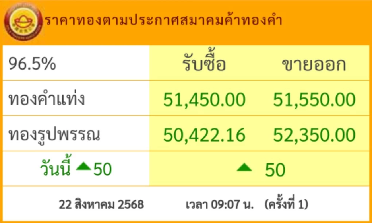 อัปเดตราคาทอง วันนี้ 22 ส.ค. 68 \"ปรับขึ้น\" เช็กราคาทอง ล่าสุดกี่บาท