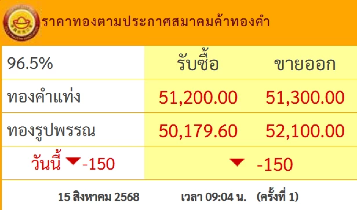 อัปเดต ราคาทอง วันนี้ 15 ส.ค. 68 ปรับตัวลดลง เช็กราคาทอง ล่าสุดกี่บาท