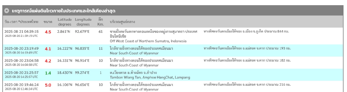 \"แผ่นดินไหว\" 21 ส.ค. 68  เพื่อนบ้านรหัสแดง สั่นทั่วโลก ไทยยังพบศูนย์กลาง