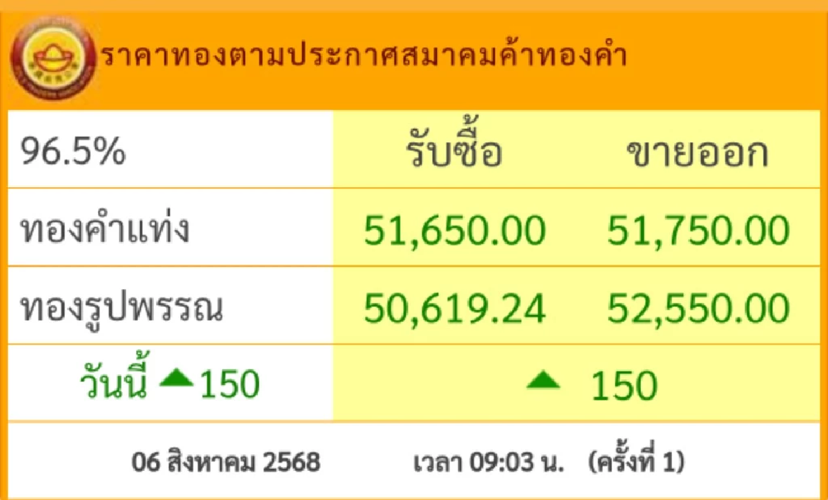 ราคาทอง วันนี้ 6 ส.ค. 68 \"ปรับขึ้น\" เช็กราคาทอง ล่าสุดกี่บาท
