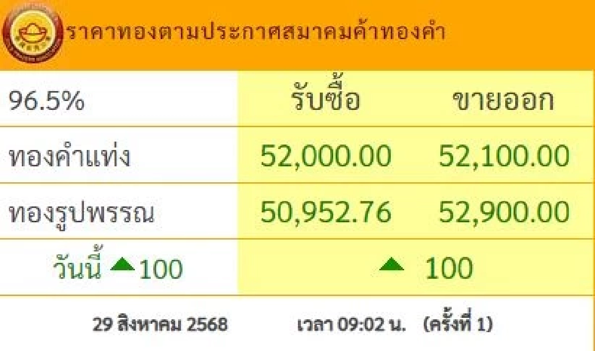 ราคาทอง วันนี้ 29 ส.ค. 68 ปรับเพิ่มขึ้น เช็กราคาทอง ล่าสุดกี่บาท