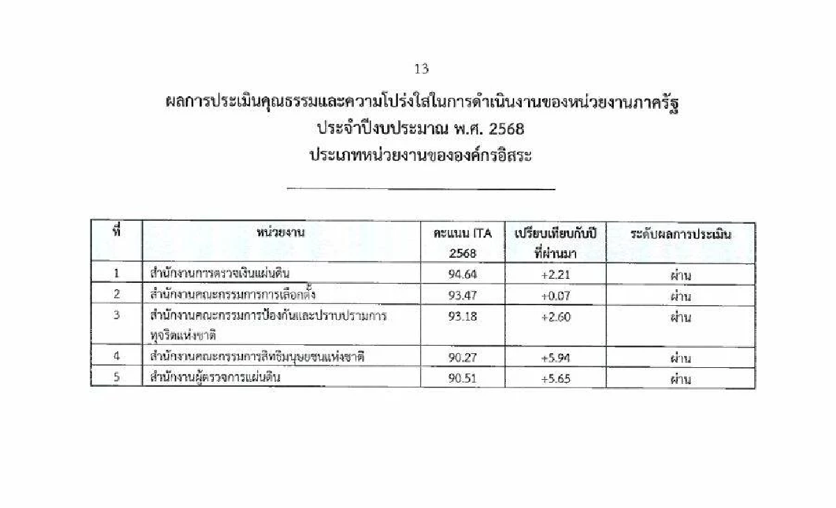 สตง. แจงละเอียด หลังคว้าอันดับ 1 องค์กรอิสระโปร่งใสสูงสุด ปี 68