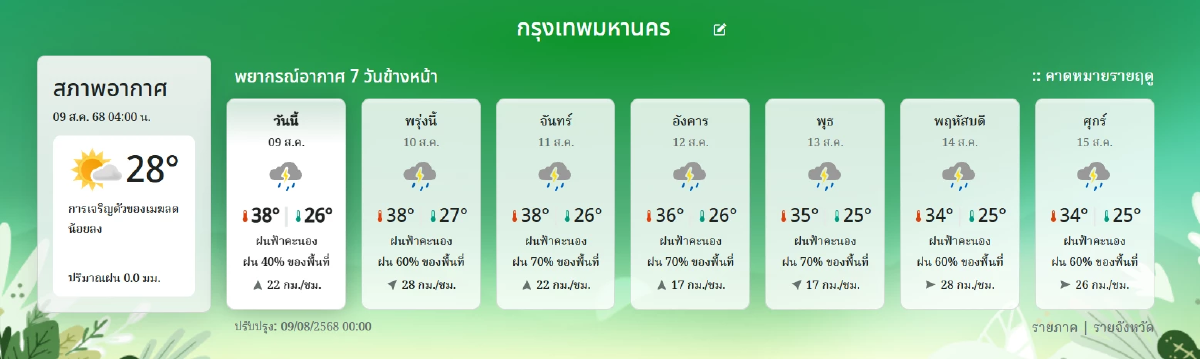 \"พยากรณ์อากาศ วันนี้\" 9 ส.ค. ไทยยังคงมีฝนฟ้าคะนอง เตือน 7 จังหวัด