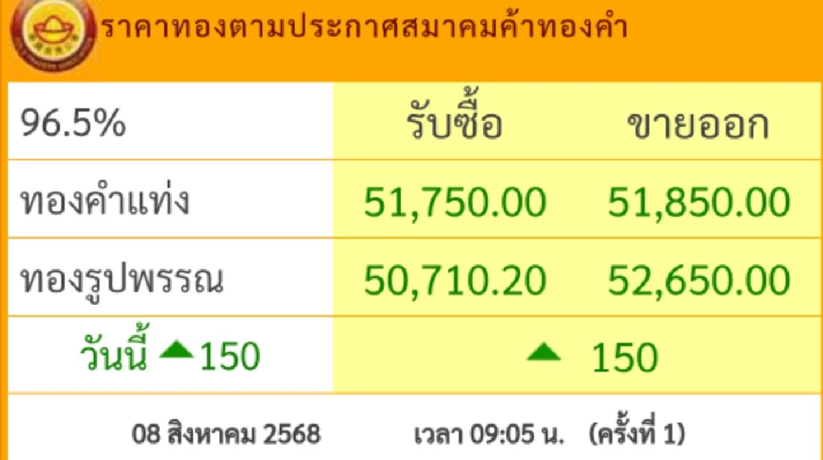 ราคาทองวันนี้ 8 ส.ค.  \"ปรับขึ้น\" เช็กราคาทอง ล่าสุดกี่บาท